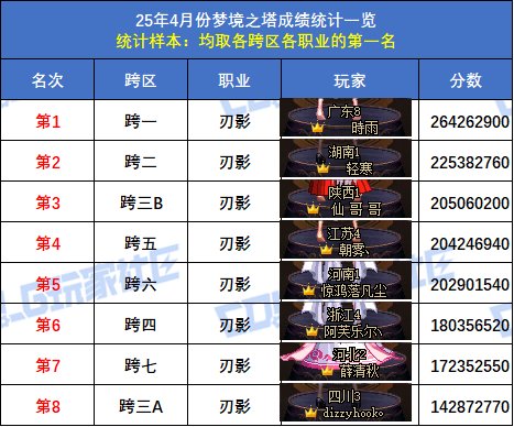 【统计：梦境之塔】跨五小魔女再次登顶！八跨区全职业榜一排名(4月份榜单)12