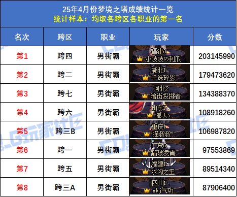 【统计：梦境之塔】跨五小魔女再次登顶！八跨区全职业榜一排名(4月份榜单)15