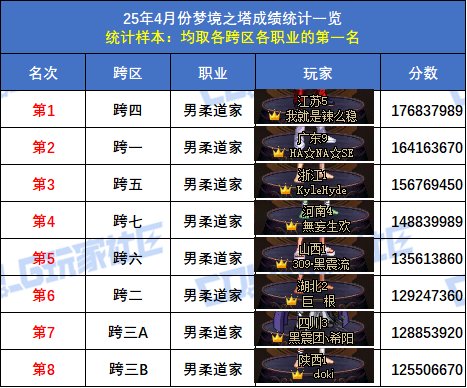 【统计：梦境之塔】跨五小魔女再次登顶！八跨区全职业榜一排名(4月份榜单)16
