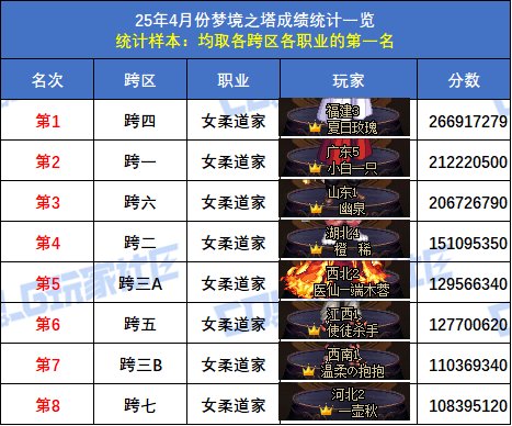 【统计：梦境之塔】跨五小魔女再次登顶！八跨区全职业榜一排名(4月份榜单)20