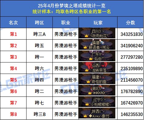 【统计：梦境之塔】跨五小魔女再次登顶！八跨区全职业榜一排名(4月份榜单)21