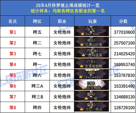 【统计：梦境之塔】跨五小魔女再次登顶！八跨区全职业榜一排名(4月份榜单)27