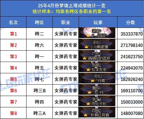 【统计：梦境之塔】跨五小魔女再次登顶！八跨区全职业榜一排名(4月份榜单)29