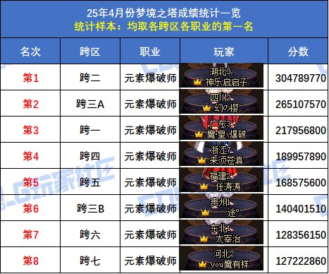 【统计：梦境之塔】跨五小魔女再次登顶！八跨区全职业榜一排名(4月份榜单)30