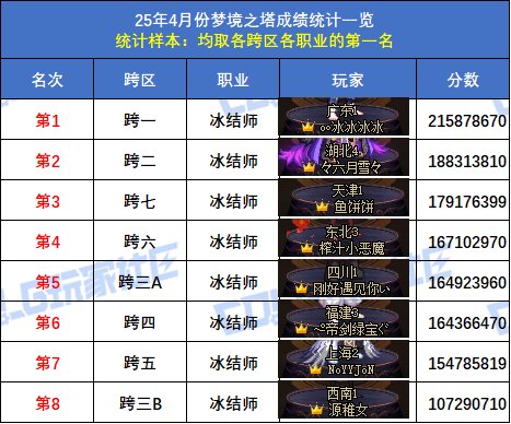 【统计：梦境之塔】跨五小魔女再次登顶！八跨区全职业榜一排名(4月份榜单)31