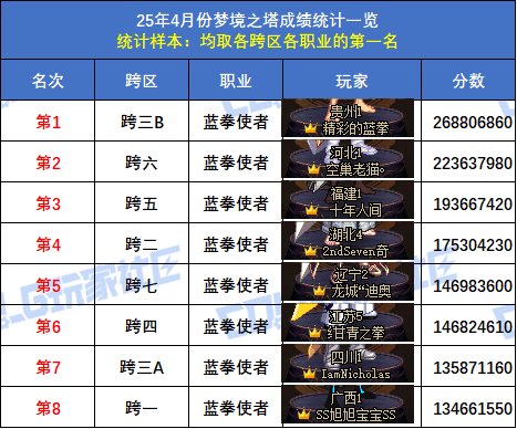 【统计：梦境之塔】跨五小魔女再次登顶！八跨区全职业榜一排名(4月份榜单)41