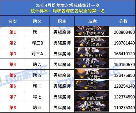 【统计：梦境之塔】跨五小魔女再次登顶！八跨区全职业榜一排名(4月份榜单)42