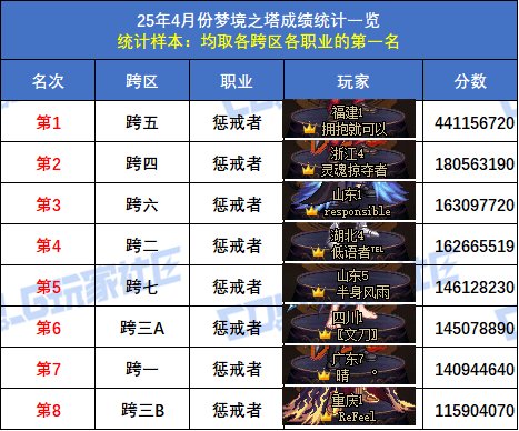 【统计：梦境之塔】跨五小魔女再次登顶！八跨区全职业榜一排名(4月份榜单)43