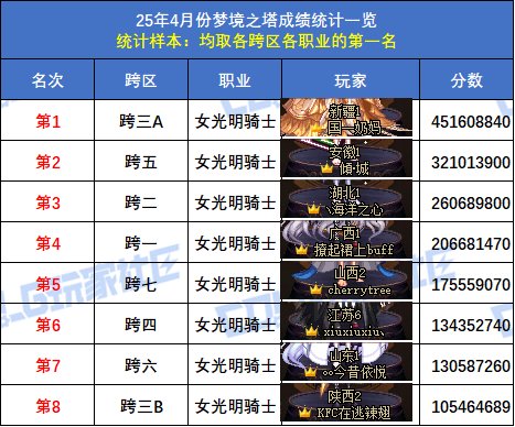 【统计：梦境之塔】跨五小魔女再次登顶！八跨区全职业榜一排名(4月份榜单)44