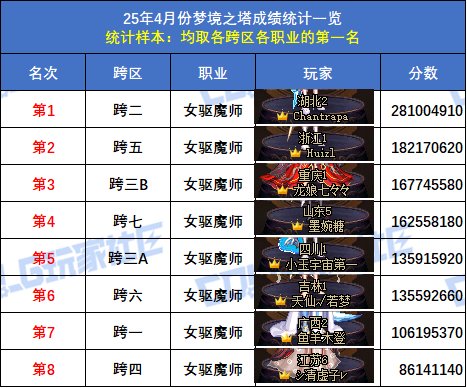 【统计：梦境之塔】跨五小魔女再次登顶！八跨区全职业榜一排名(4月份榜单)46