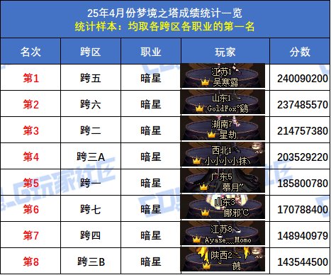 【统计：梦境之塔】跨五小魔女再次登顶！八跨区全职业榜一排名(4月份榜单)48