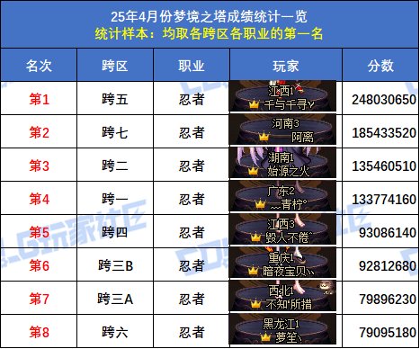 【统计：梦境之塔】跨五小魔女再次登顶！八跨区全职业榜一排名(4月份榜单)50