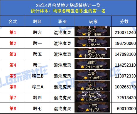 【统计：梦境之塔】跨五小魔女再次登顶！八跨区全职业榜一排名(4月份榜单)53