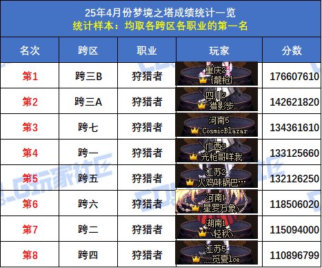 【统计：梦境之塔】跨五小魔女再次登顶！八跨区全职业榜一排名(4月份榜单)58
