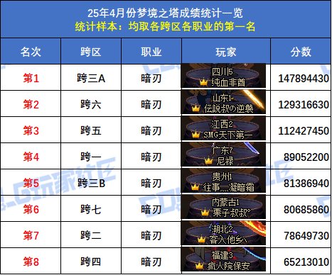 【统计：梦境之塔】跨五小魔女再次登顶！八跨区全职业榜一排名(4月份榜单)60