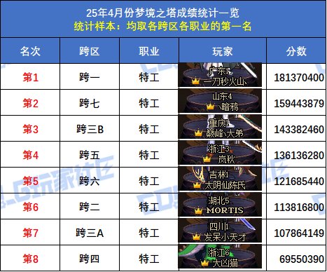 【统计：梦境之塔】跨五小魔女再次登顶！八跨区全职业榜一排名(4月份榜单)61