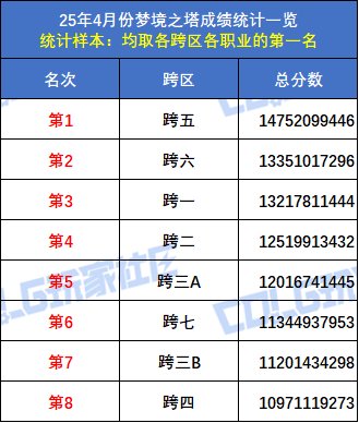 【统计：梦境之塔】跨五小魔女再次登顶！八跨区全职业榜一排名(4月份榜单)70