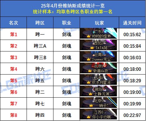 【统计：维纳斯】跨二旅人15秒55再次登顶！八跨区全职业榜一排名(4月份榜单)3