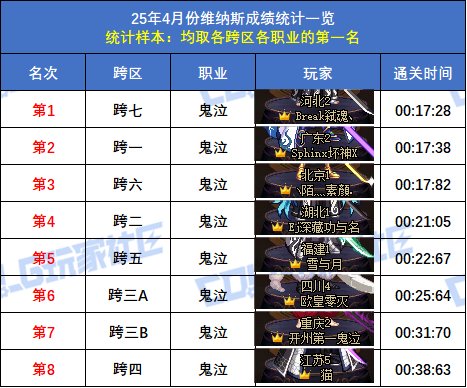 【统计：维纳斯】跨二旅人15秒55再次登顶！八跨区全职业榜一排名(4月份榜单)4