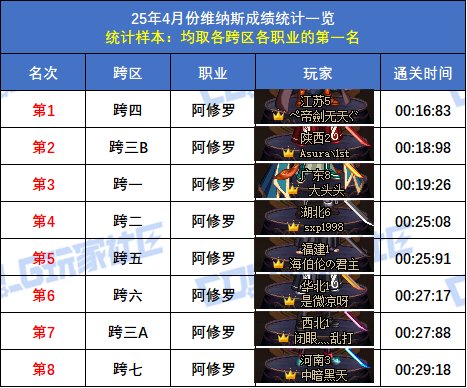 【统计：维纳斯】跨二旅人15秒55再次登顶！八跨区全职业榜一排名(4月份榜单)6