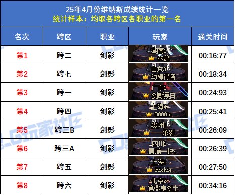 【统计：维纳斯】跨二旅人15秒55再次登顶！八跨区全职业榜一排名(4月份榜单)7