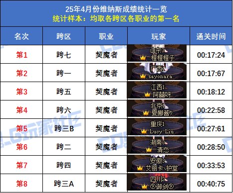 【统计：维纳斯】跨二旅人15秒55再次登顶！八跨区全职业榜一排名(4月份榜单)10