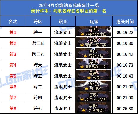 【统计：维纳斯】跨二旅人15秒55再次登顶！八跨区全职业榜一排名(4月份榜单)11