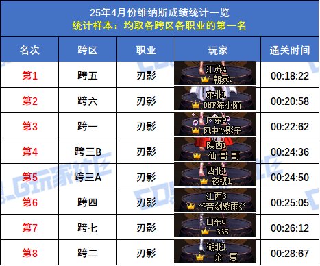 【统计：维纳斯】跨二旅人15秒55再次登顶！八跨区全职业榜一排名(4月份榜单)12