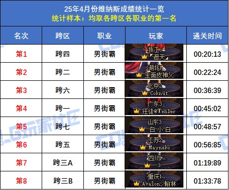 【统计：维纳斯】跨二旅人15秒55再次登顶！八跨区全职业榜一排名(4月份榜单)15