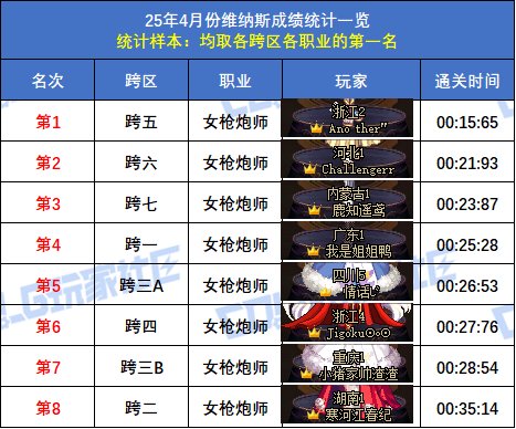 【统计：维纳斯】跨二旅人15秒55再次登顶！八跨区全职业榜一排名(4月份榜单)27