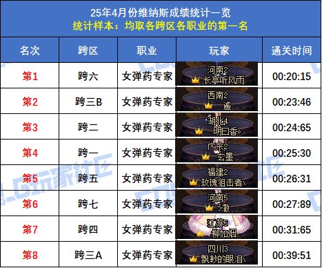 【统计：维纳斯】跨二旅人15秒55再次登顶！八跨区全职业榜一排名(4月份榜单)29