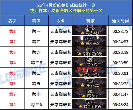 【统计：维纳斯】跨二旅人15秒55再次登顶！八跨区全职业榜一排名(4月份榜单)30