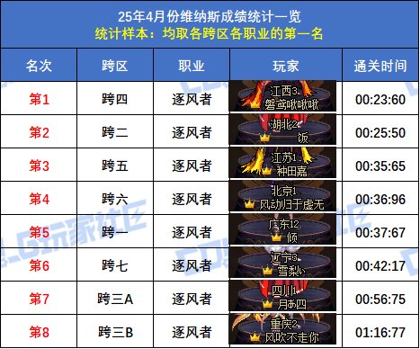 【统计：维纳斯】跨二旅人15秒55再次登顶！八跨区全职业榜一排名(4月份榜单)33