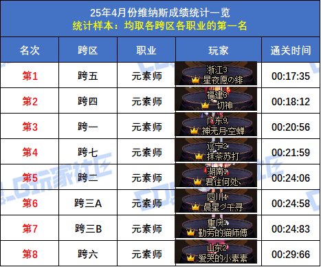 【统计：维纳斯】跨二旅人15秒55再次登顶！八跨区全职业榜一排名(4月份榜单)35