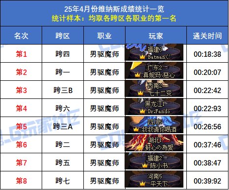 【统计：维纳斯】跨二旅人15秒55再次登顶！八跨区全职业榜一排名(4月份榜单)42