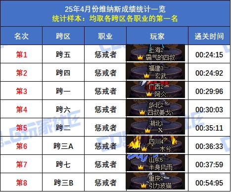 【统计：维纳斯】跨二旅人15秒55再次登顶！八跨区全职业榜一排名(4月份榜单)43