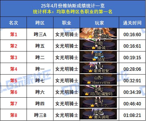 【统计：维纳斯】跨二旅人15秒55再次登顶！八跨区全职业榜一排名(4月份榜单)44