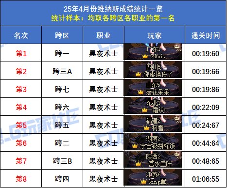 【统计：维纳斯】跨二旅人15秒55再次登顶！八跨区全职业榜一排名(4月份榜单)49