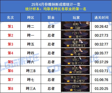 【统计：维纳斯】跨二旅人15秒55再次登顶！八跨区全职业榜一排名(4月份榜单)50
