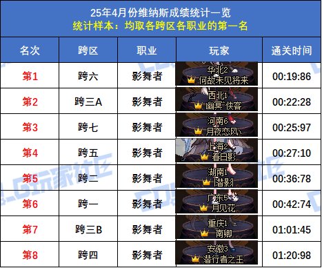 【统计：维纳斯】跨二旅人15秒55再次登顶！八跨区全职业榜一排名(4月份榜单)51