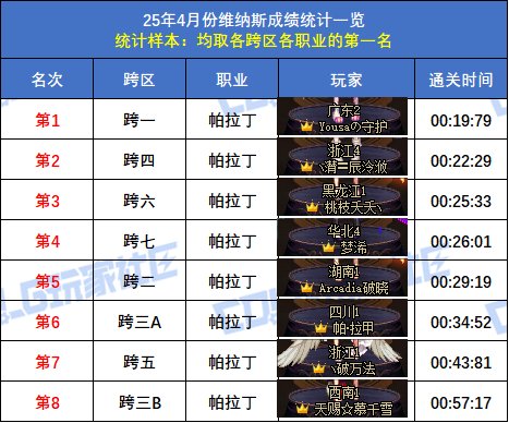 【统计：维纳斯】跨二旅人15秒55再次登顶！八跨区全职业榜一排名(4月份榜单)54