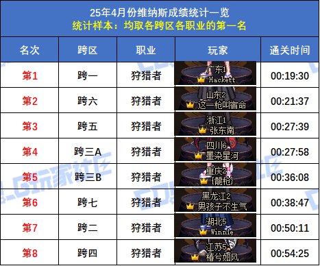 【统计：维纳斯】跨二旅人15秒55再次登顶！八跨区全职业榜一排名(4月份榜单)58