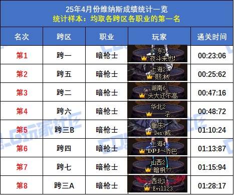 【统计：维纳斯】跨二旅人15秒55再次登顶！八跨区全职业榜一排名(4月份榜单)59