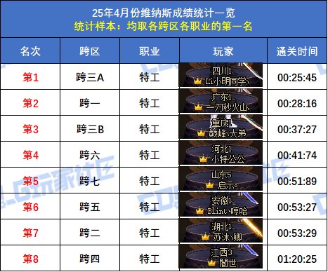 【统计：维纳斯】跨二旅人15秒55再次登顶！八跨区全职业榜一排名(4月份榜单)61
