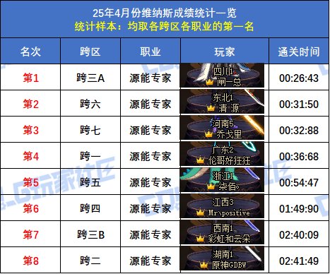 【统计：维纳斯】跨二旅人15秒55再次登顶！八跨区全职业榜一排名(4月份榜单)63