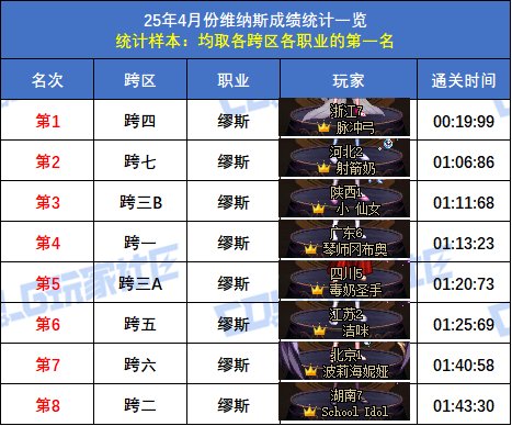 【统计：维纳斯】跨二旅人15秒55再次登顶！八跨区全职业榜一排名(4月份榜单)64