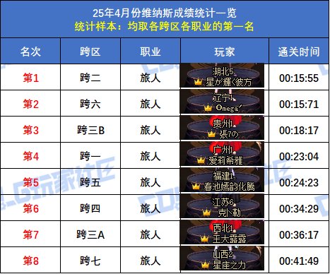 【统计：维纳斯】跨二旅人15秒55再次登顶！八跨区全职业榜一排名(4月份榜单)65