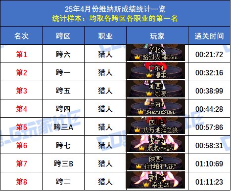 【统计：维纳斯】跨二旅人15秒55再次登顶！八跨区全职业榜一排名(4月份榜单)66