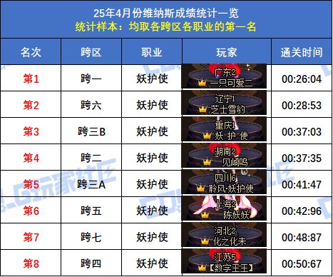 【统计：维纳斯】跨二旅人15秒55再次登顶！八跨区全职业榜一排名(4月份榜单)67