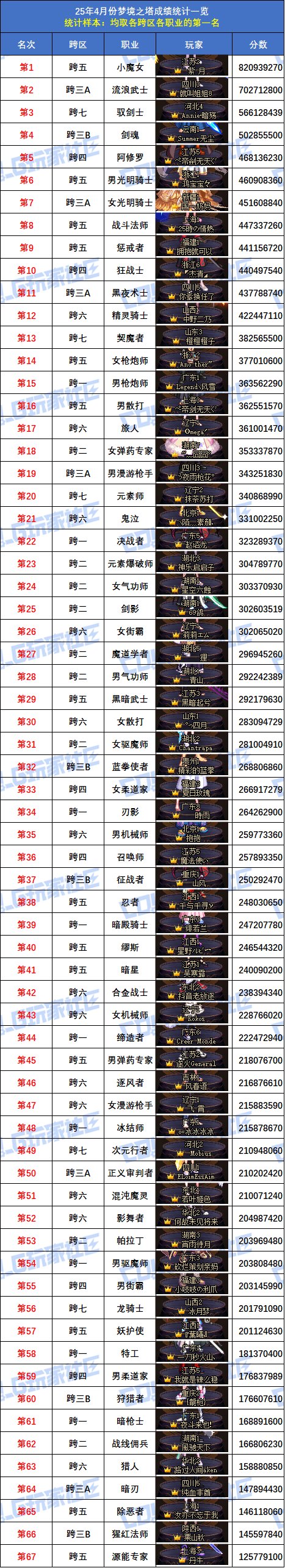 【统计：梦境之塔】跨五小魔女再次登顶！八跨区全职业榜一排名(4月份榜单)2